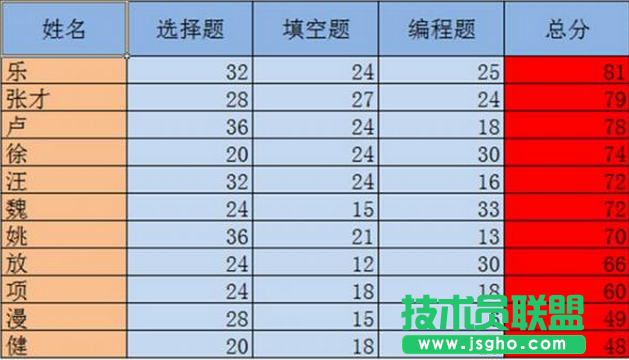 excel對(duì)數(shù)據(jù)排序