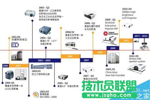 EXCEL怎么制作大事記圖表？