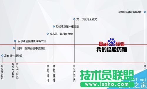 EXCEL怎么制作大事記圖表？