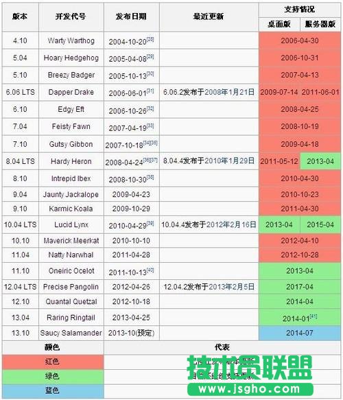 十大最流行的Linux服務器