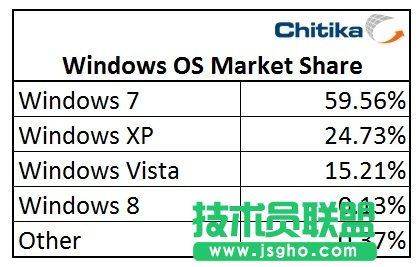 Windows 8占有率已經達到0.13% 三聯教程