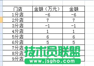 利用excel制作類(lèi)似店鋪盈虧的計(jì)算方法