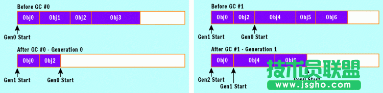 .Net 垃圾回收和大對象處理 .Net 垃圾回收和大對象處理 內存碎片整理 三聯