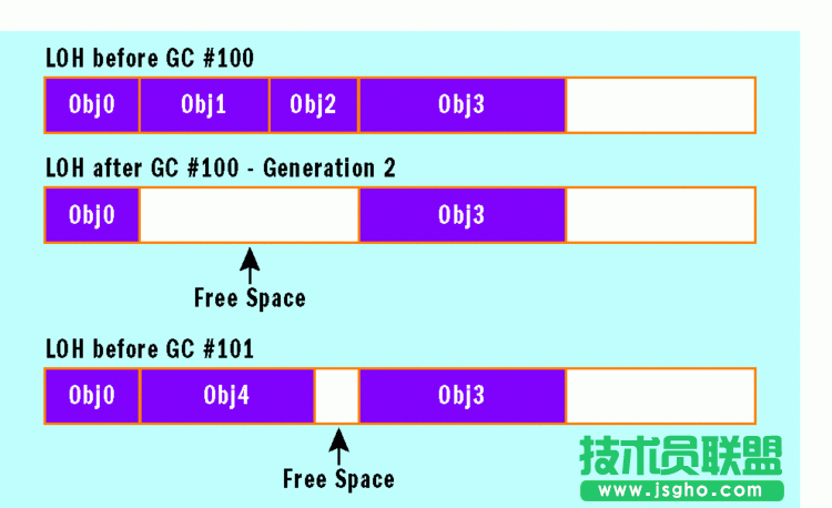.Net 垃圾回收和大對象處理 .Net 垃圾回收和大對象處理