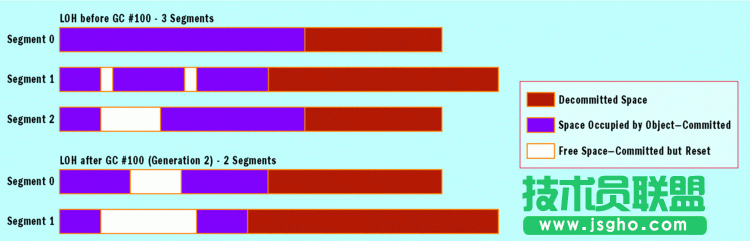 .Net 垃圾回收和大對象處理 .Net 垃圾回收和大對象處理