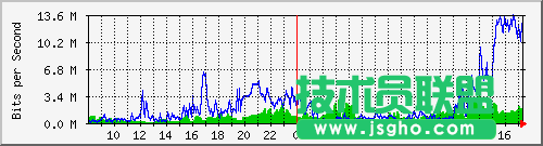 Linux系統mrtg安裝設置教程 三聯